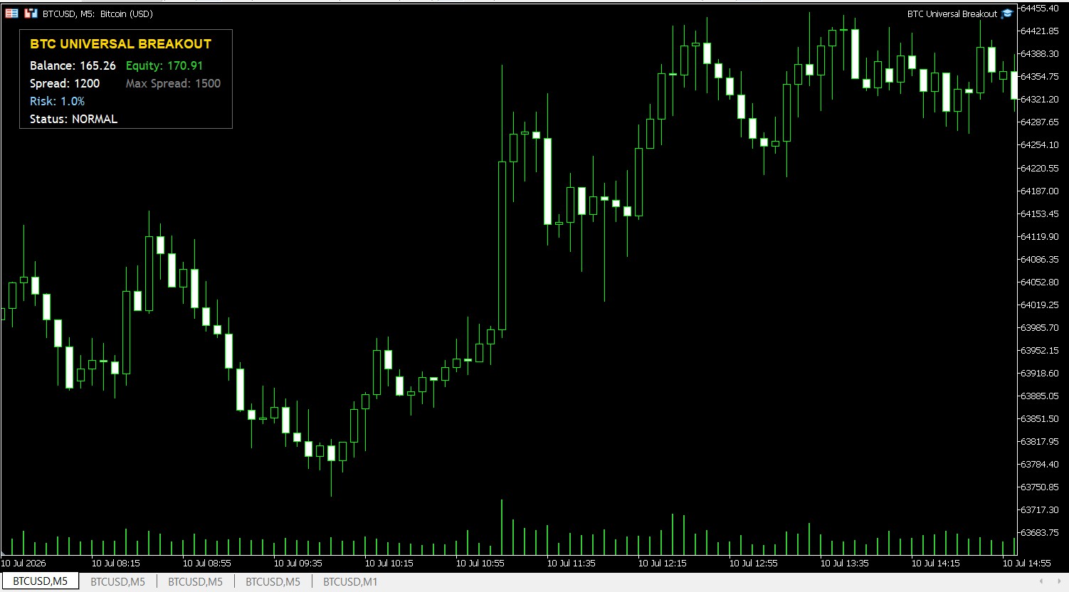 BTC Universal Breakout MT5 Graphical Dashboard